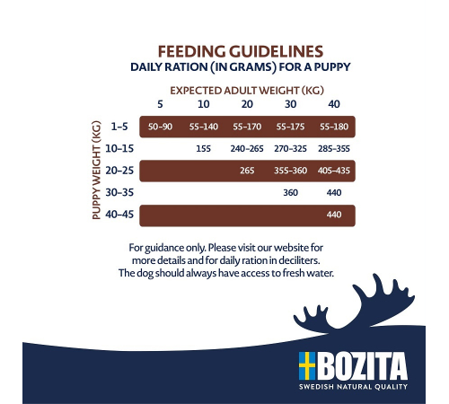Trockenfutter für Hunde – Bozita Original Puppy & Junior Huhn 12 kg